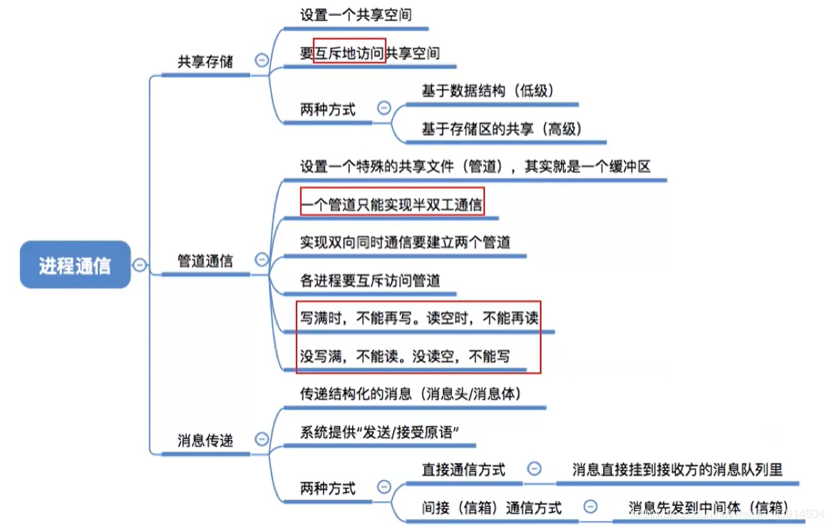 进程通信