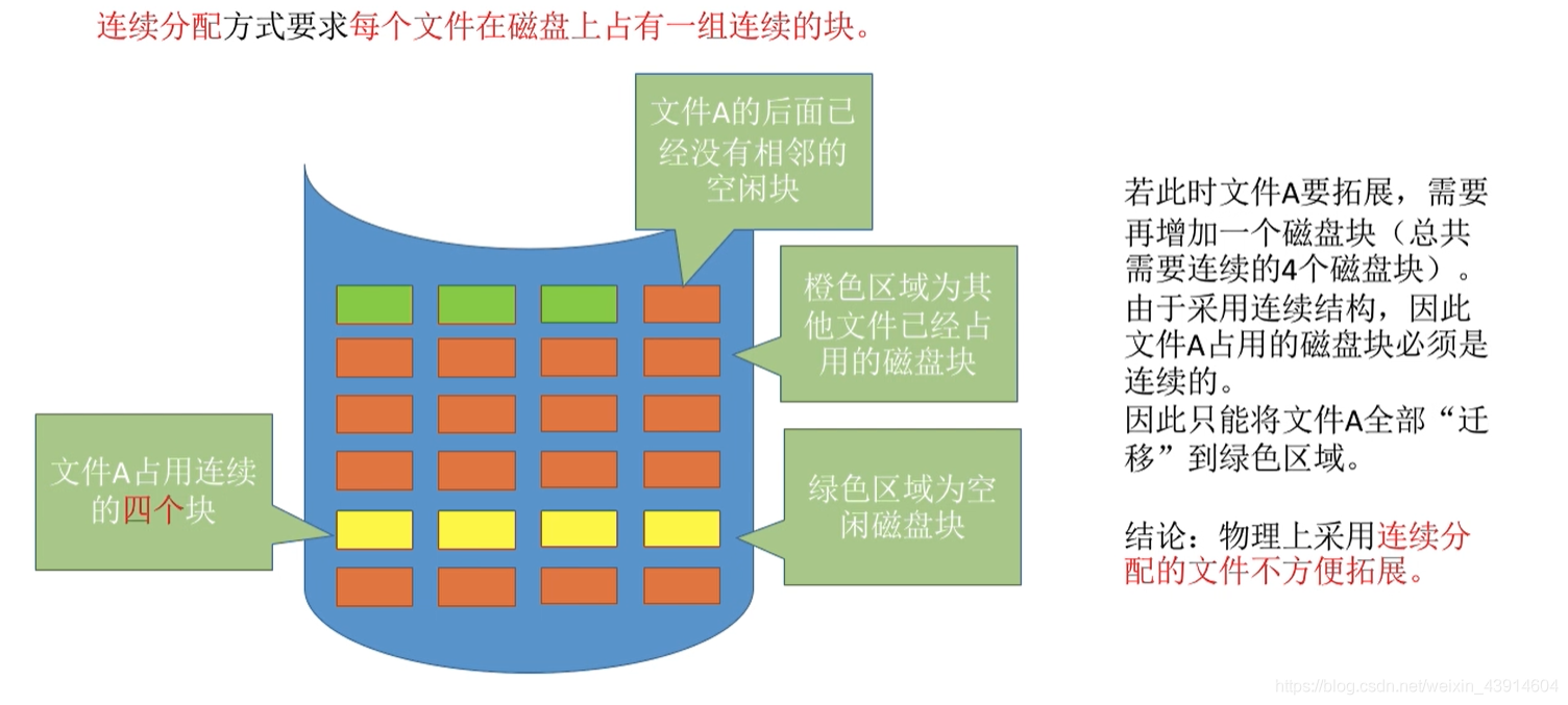 连续分配缺点