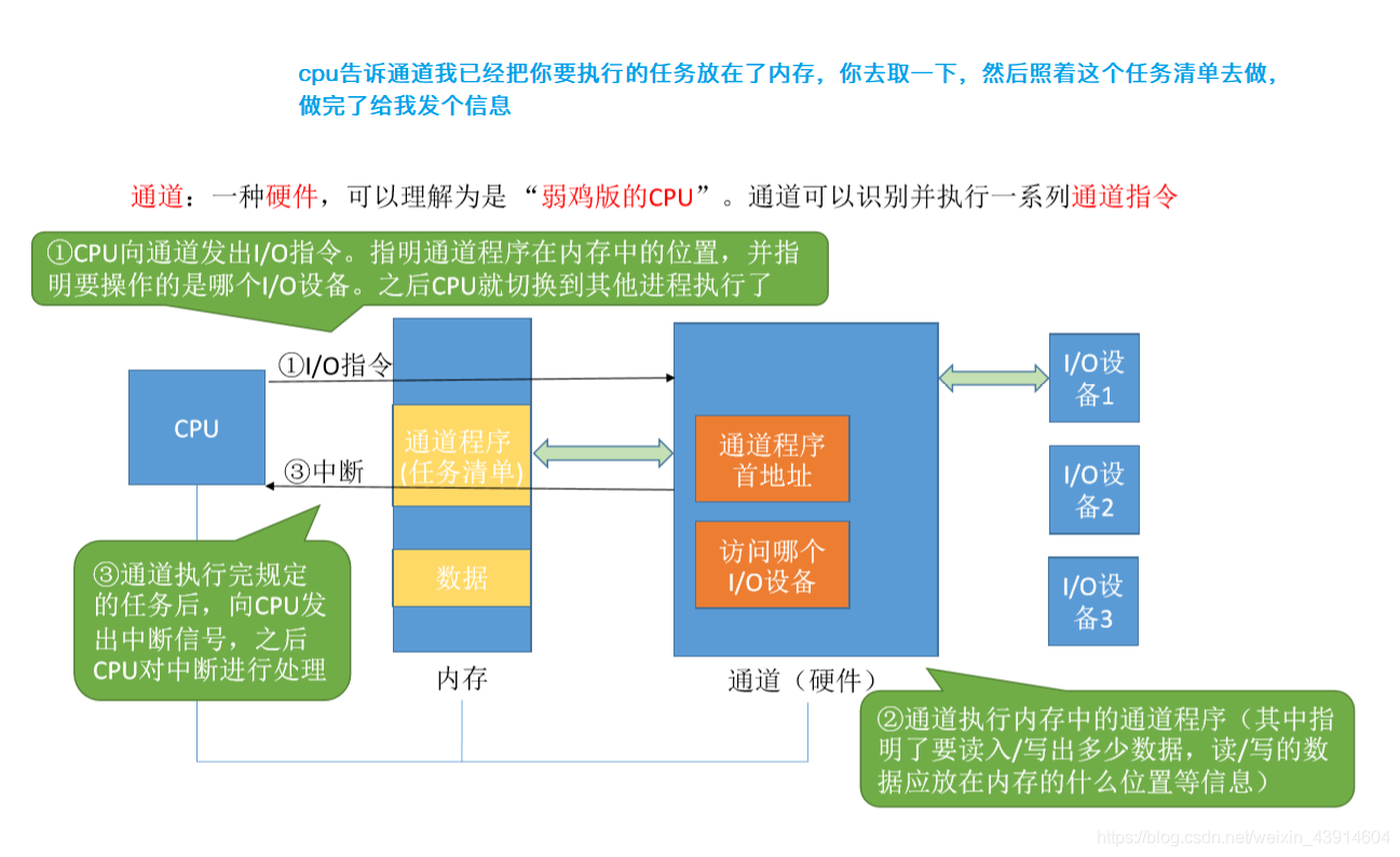 通道控制方式是为了解决DMA方式连续存储的问题