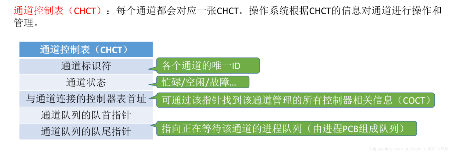 通道控制表