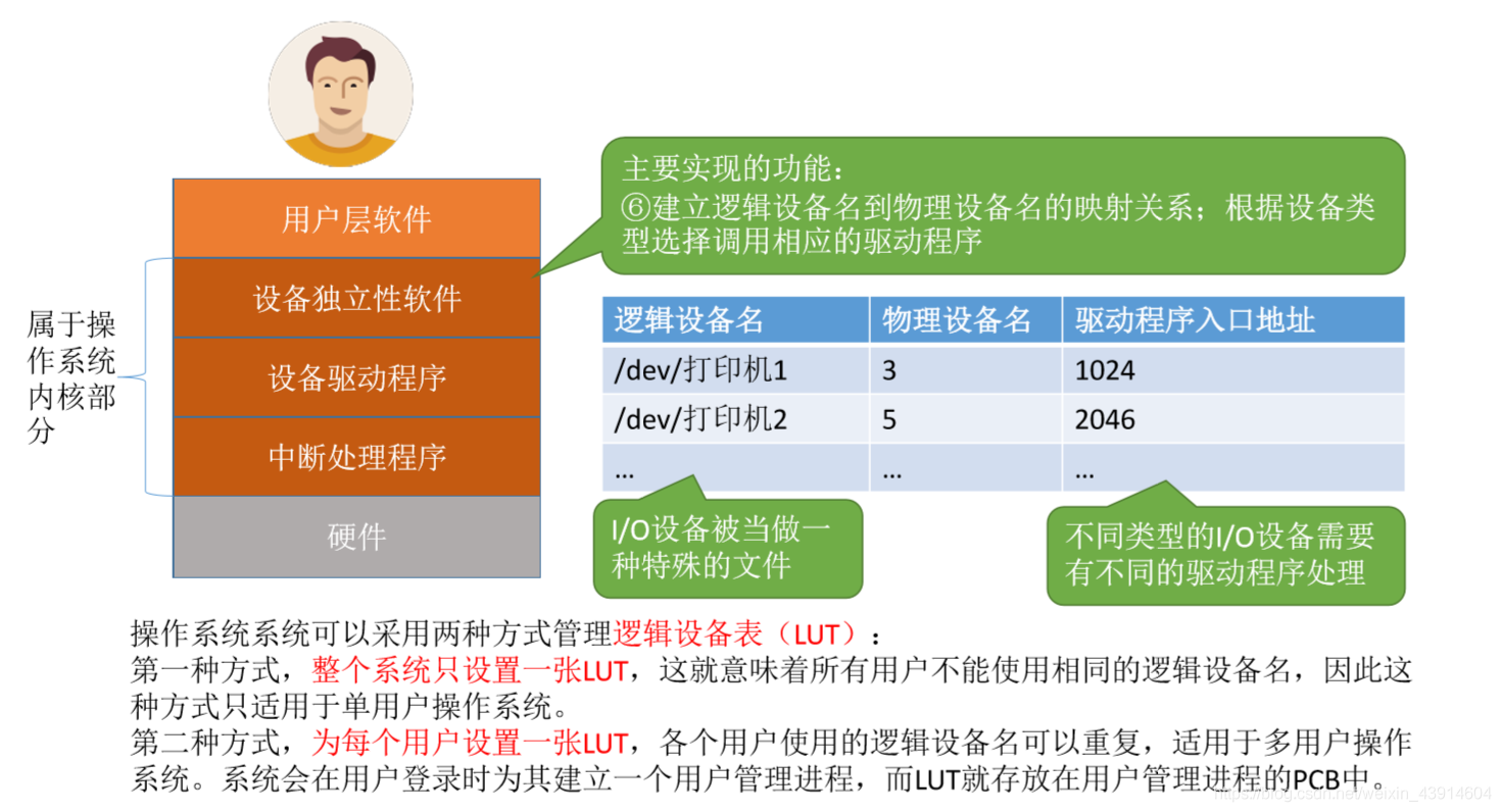 逻辑设备表