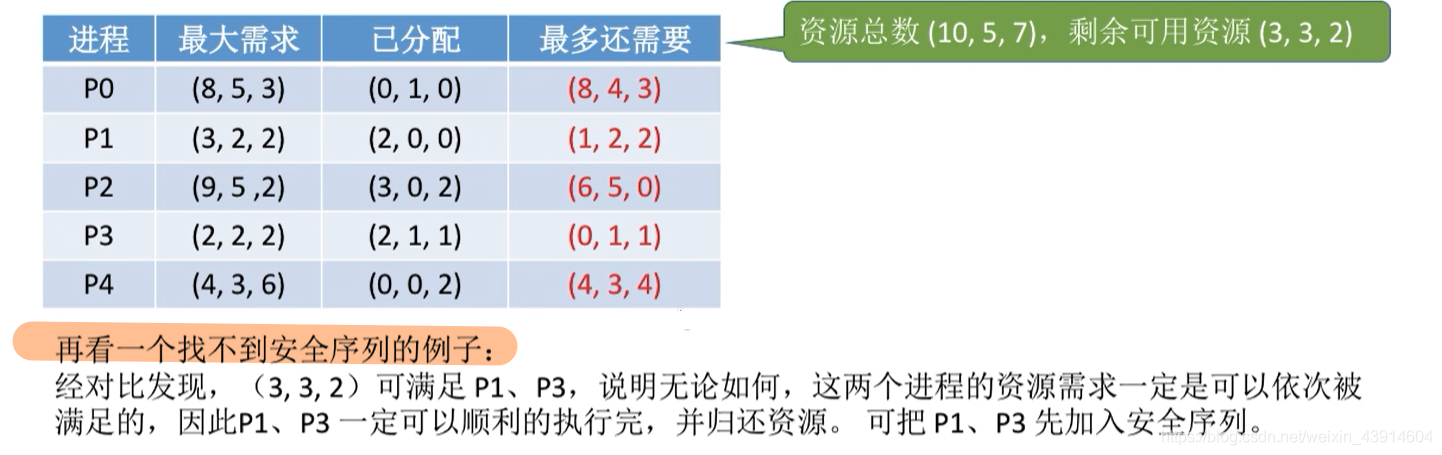 银行家算法1