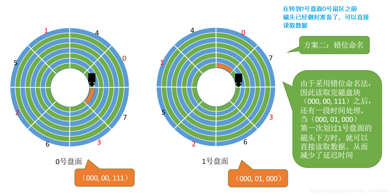 错位命名1