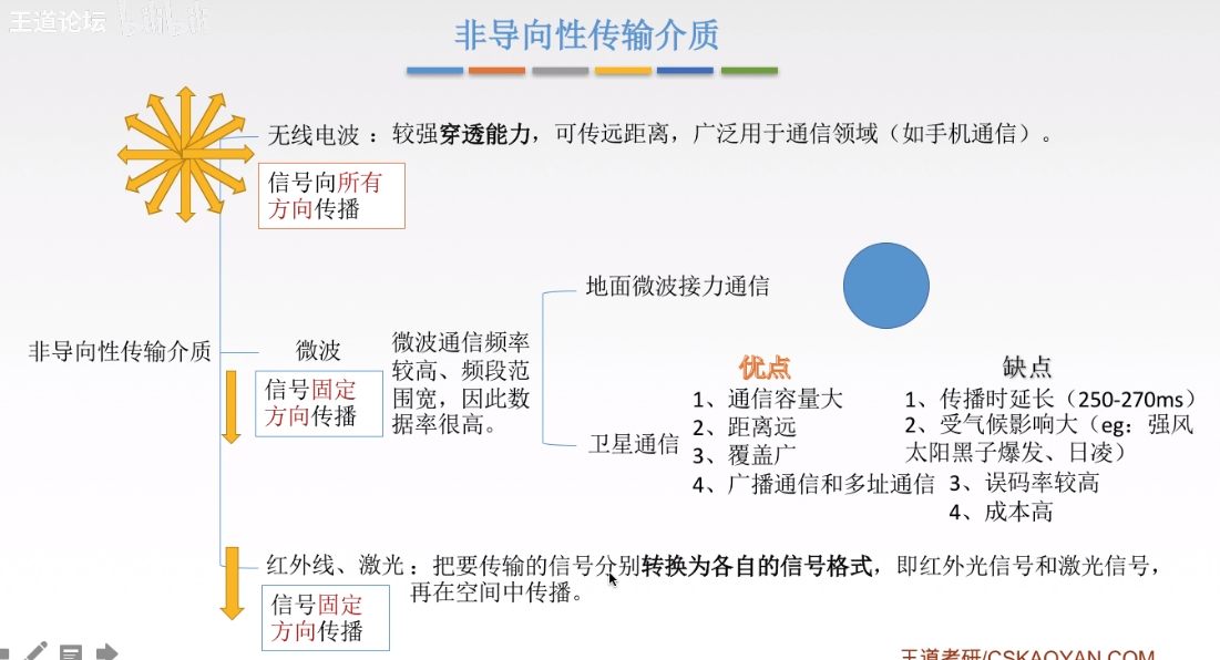 非导向型传输介质
