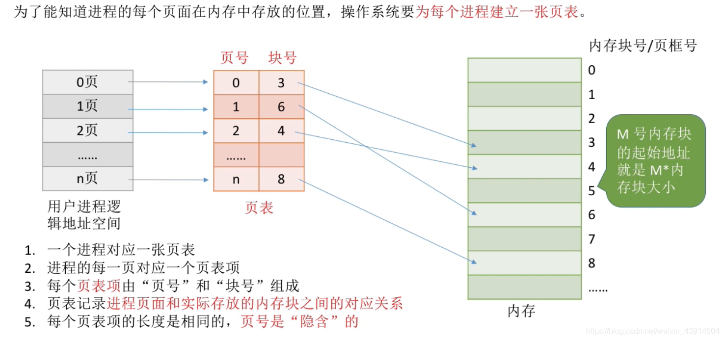 页表