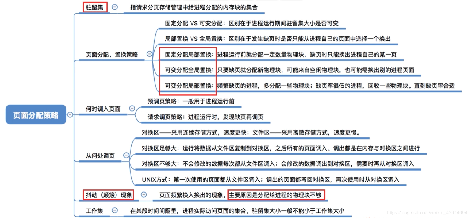页面分配策略1