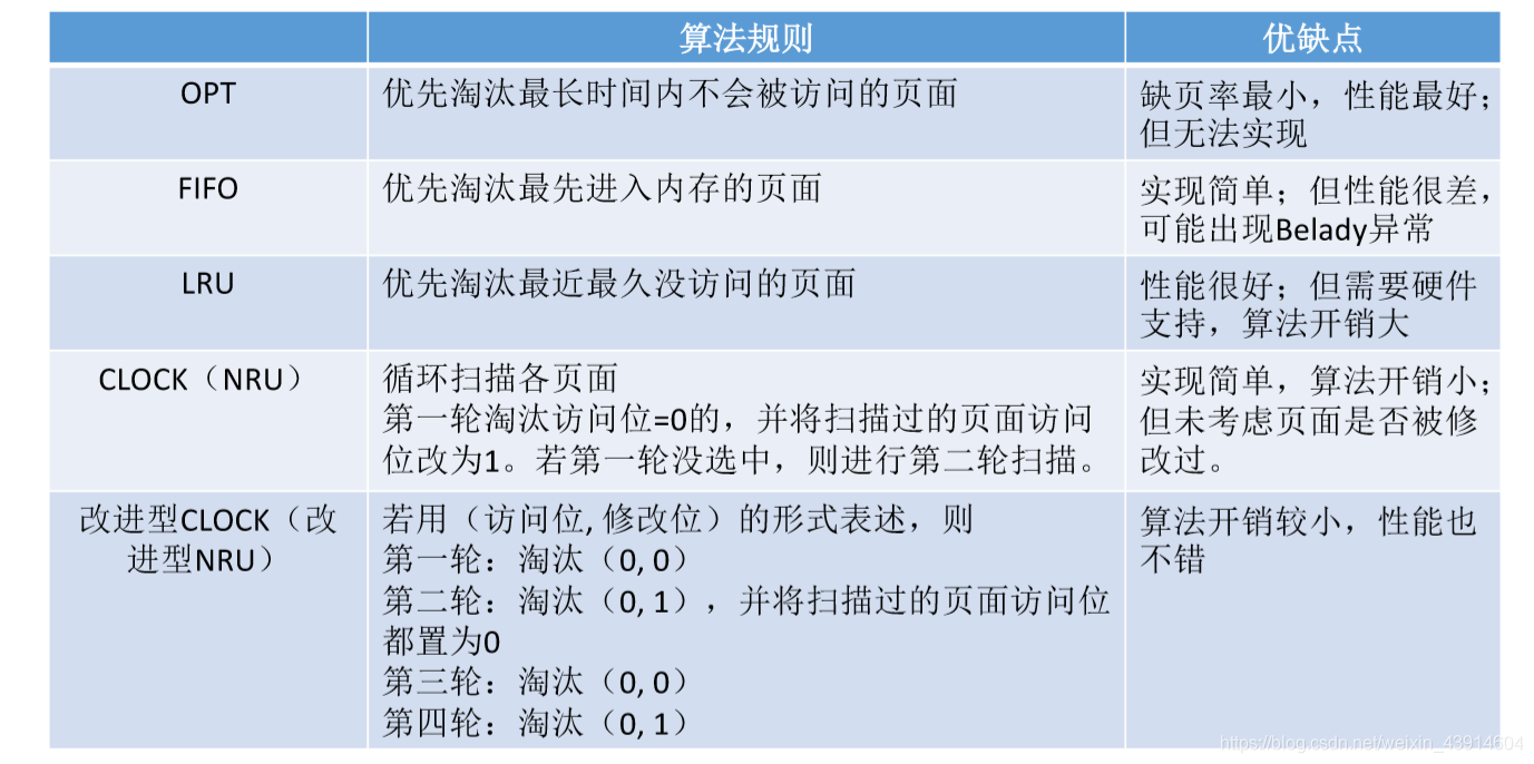 页面置换算法1