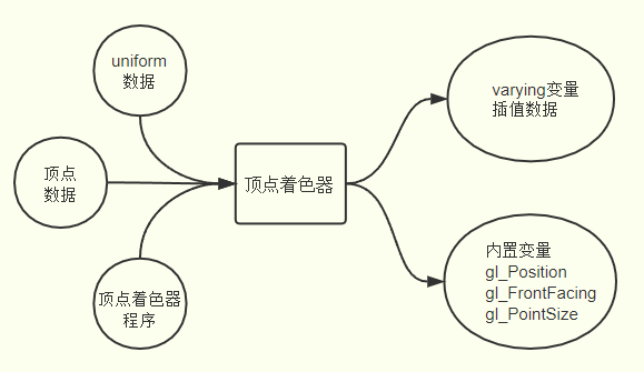 顶点着色器