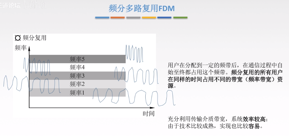 频分多路复用