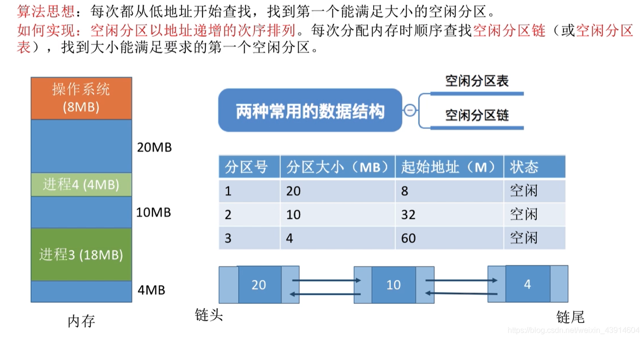 首次适应算法