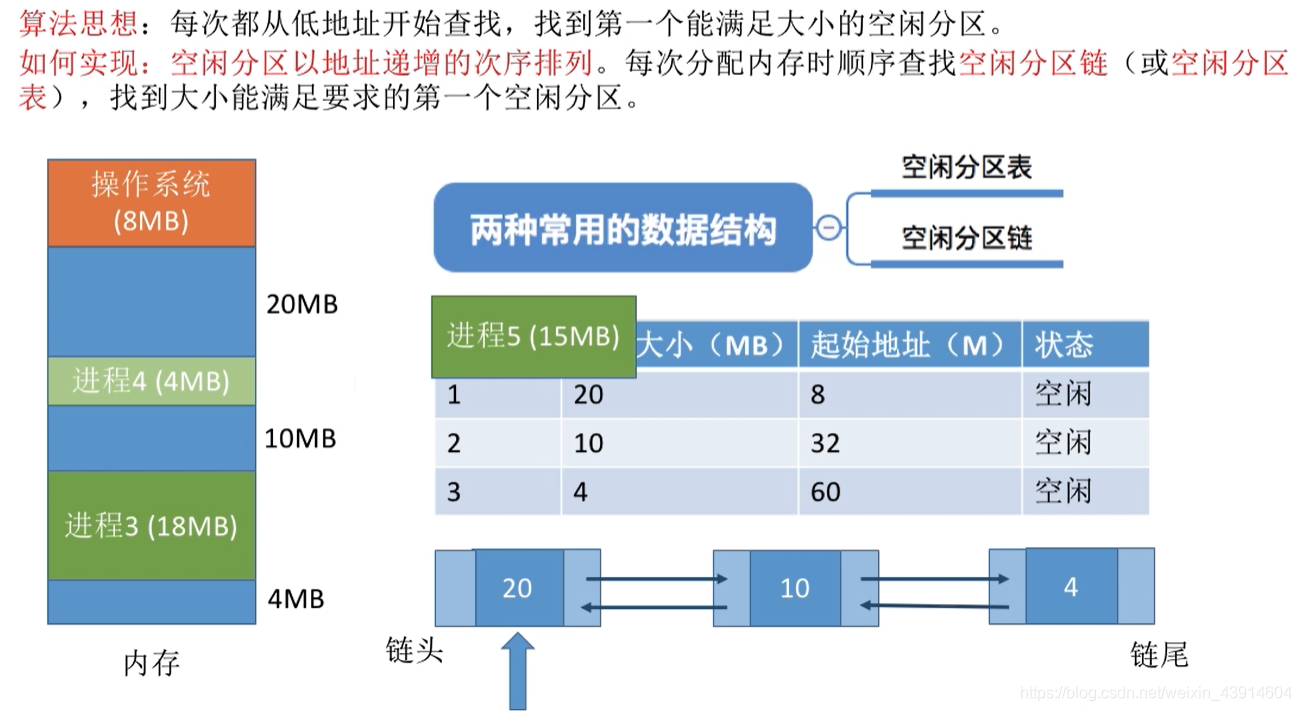 首次适应算法1