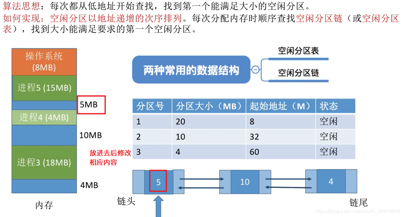 首次适应算法2