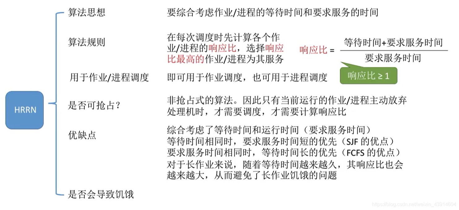 高响应比优先1