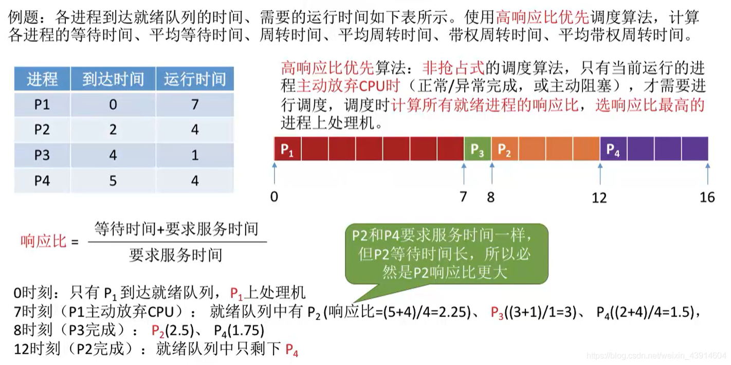 高响应比优先2